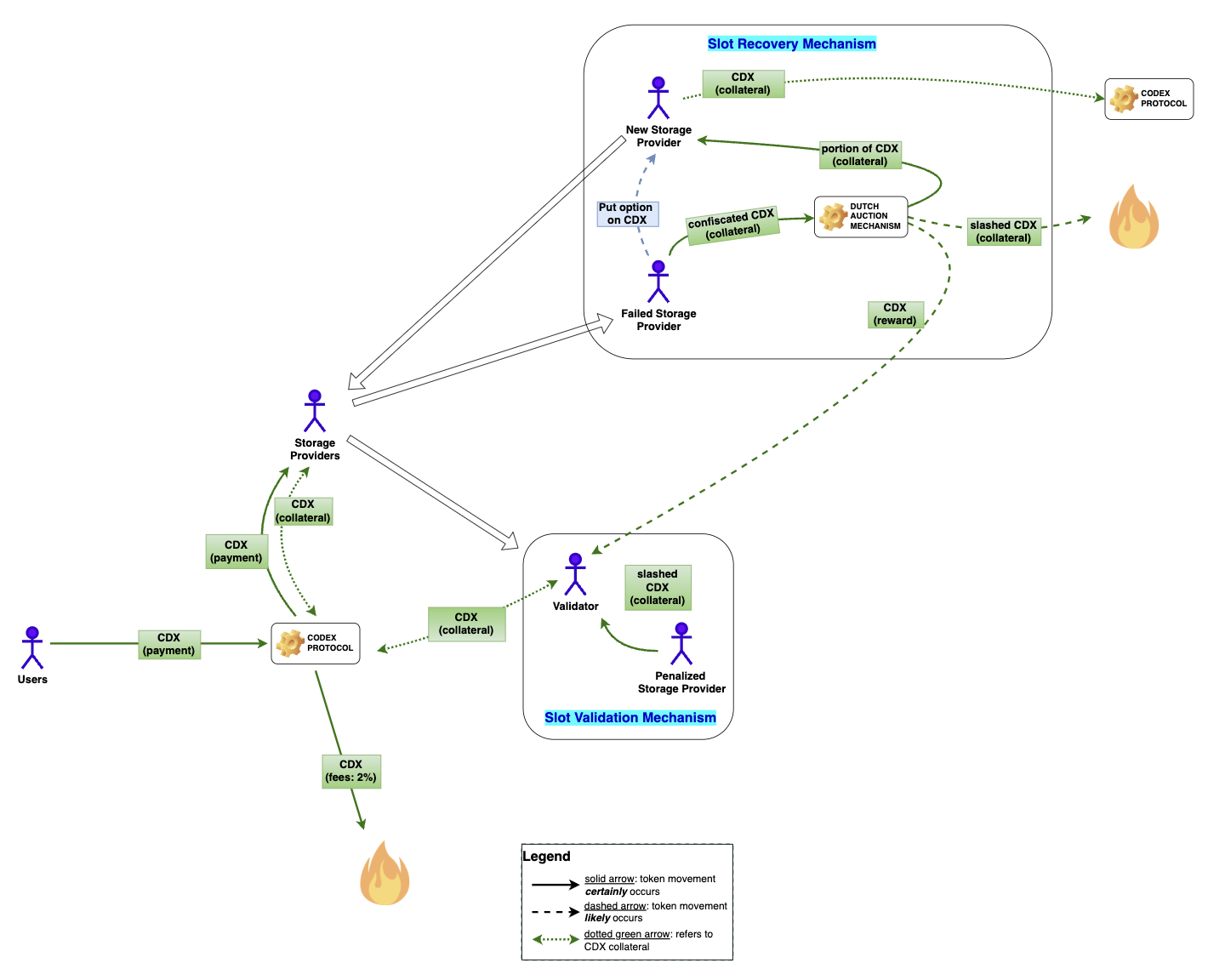 Flow of the *ARC token within the system
